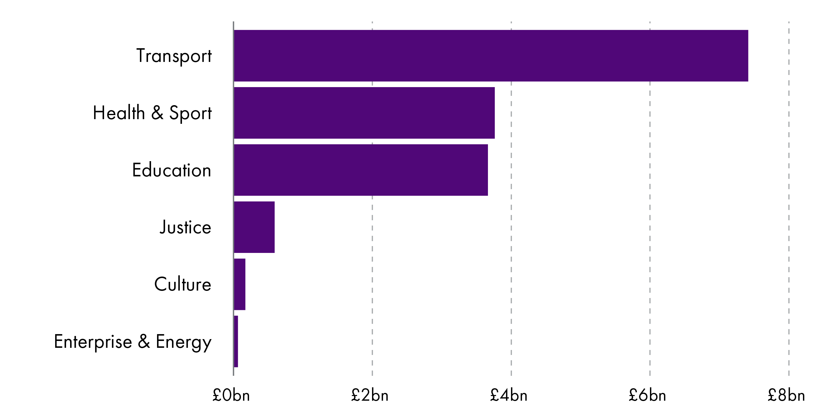 Chart showing the breakdown of infrastructure investments by portfolio, showing the greatest share as being for transport at over £7.5 billion, followed by, in order, Health and Sport and Education, both below £4 billion.